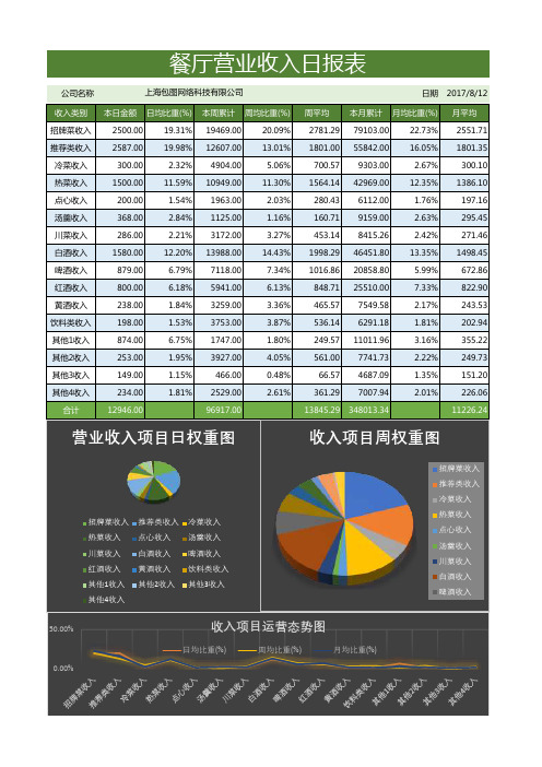 餐厅收入日报表分析excel表模板