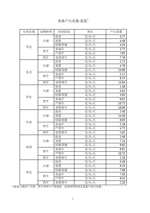 畜禽养殖业产污系数与排污系数-氨氮