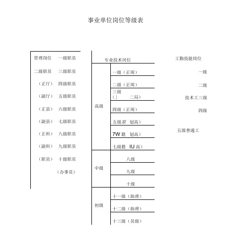 事业单位岗位等级表