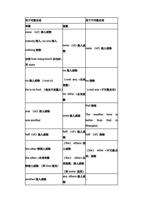 英语不定代词限定词用法