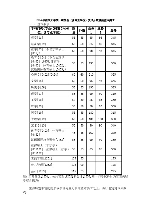 浙江大学2010-2014年硕士研究生复试分数线基本要求