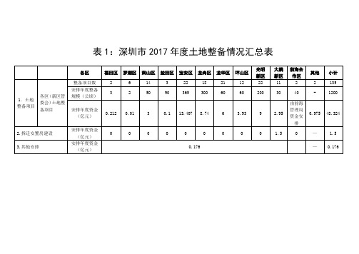 深圳市2017年度土地整备情况汇总表.doc