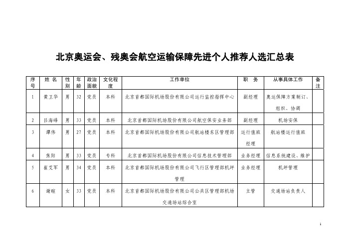 北京奥运会、残奥会航空运输保障先进个人推荐人选汇总表