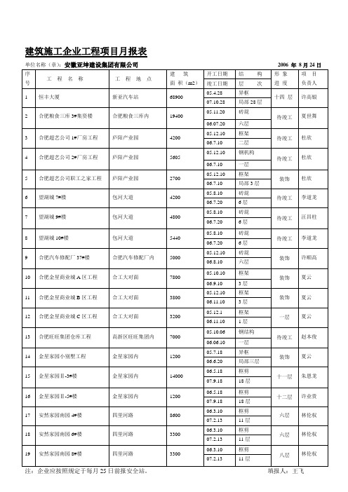 建筑施工企业工程项目月报表