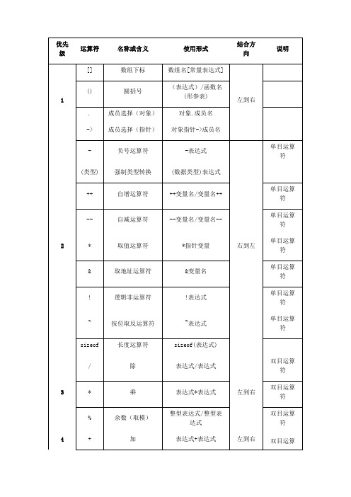 C语言运算符优先级详细列表与说明