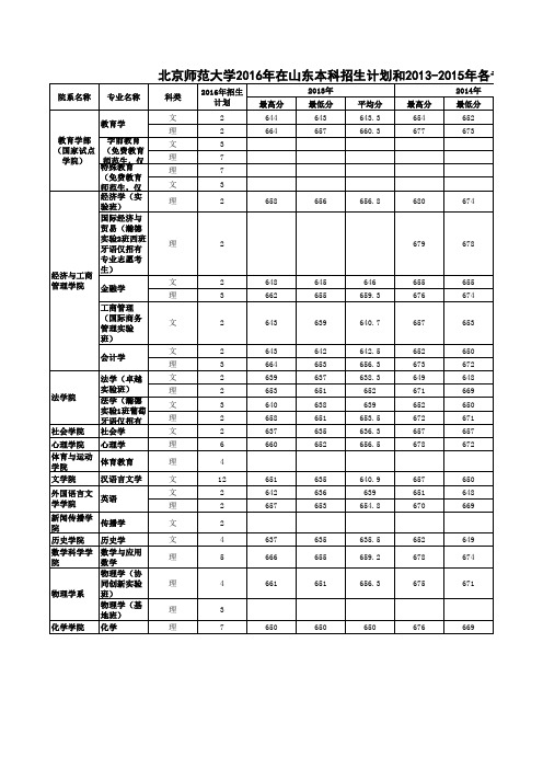 北京师范大学2016年在山东本科招生计划和2013-2015年各专业录取分数线