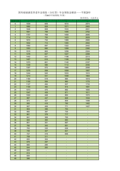 国寿福禄满堂养老年金保险分红型年金领取金额表平准20年xls