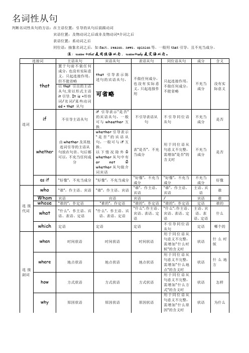 名词性从句和定语从句