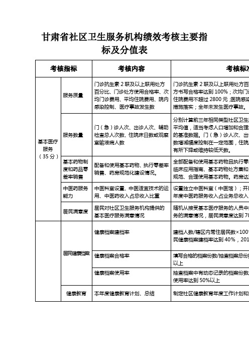 甘肃省社区卫生服务机构绩效考核主要指标及分值表