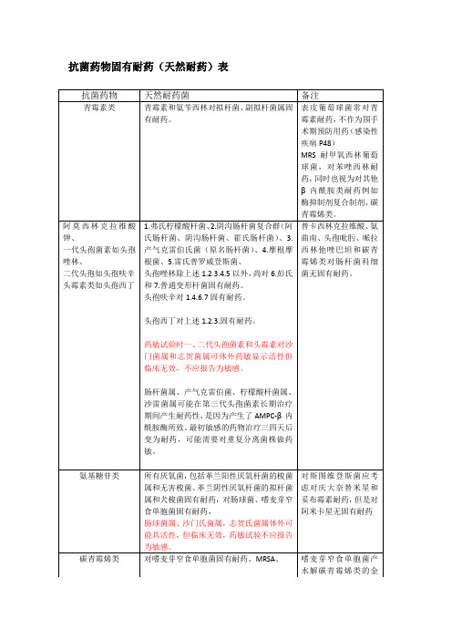 抗菌药物固有耐药(天然耐药)表