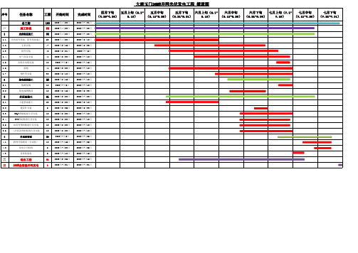 光伏项目施工总进度计划表(含三级)