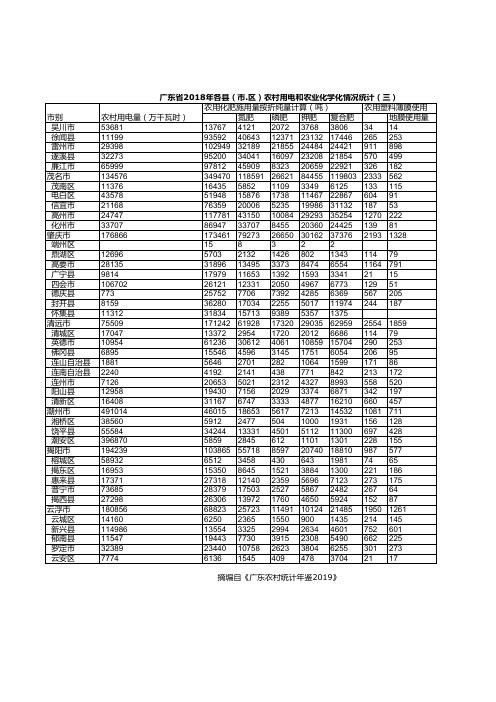 广东农村统计年鉴2019：2018年各县(市.区)农村用电和农业化学化情况统计(三)