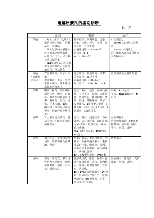 电解质紊乱的鉴别诊断