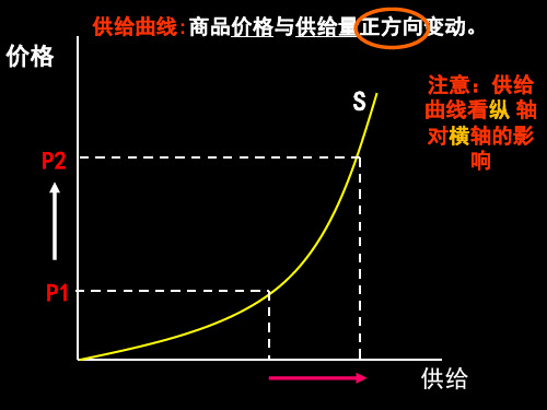 经济生活-生产生活中的价格变动曲线图PPT精选文档