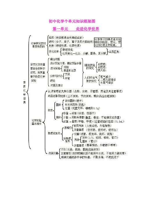 初中化学各单元知识框架图