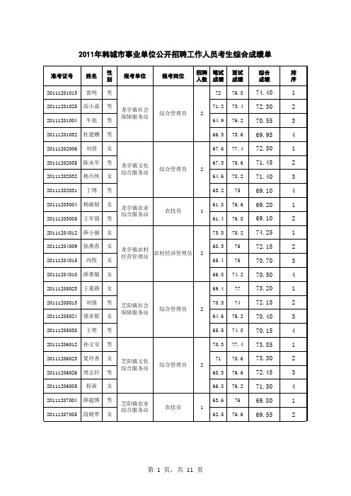 2011年韩城市事业单位公开招聘工作人员面试及综合成绩