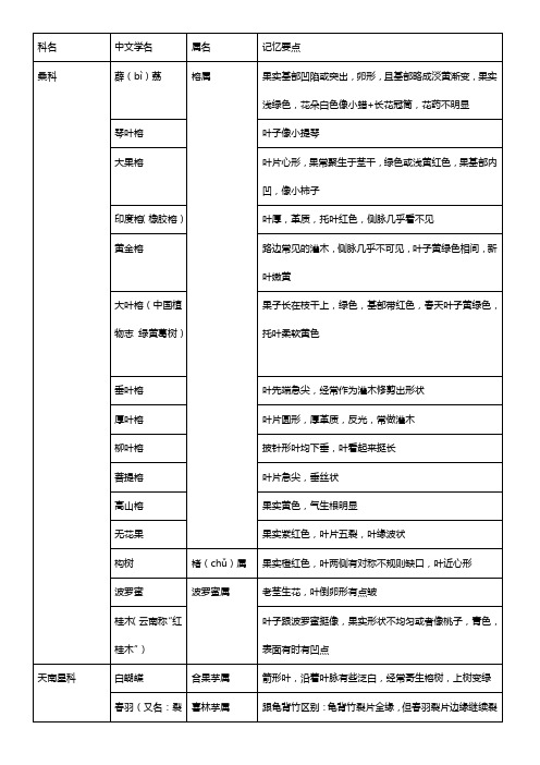 部分岭南植物按科属整理认知要点