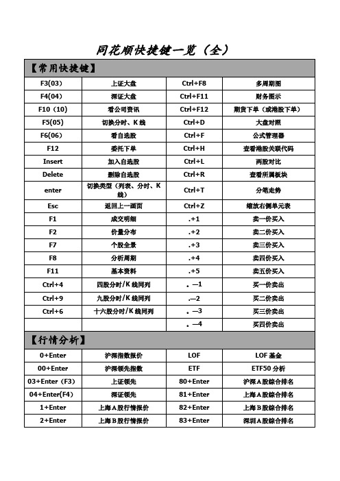 同花顺快捷键一览表(最全面)