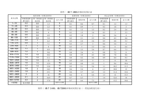 审核人天数确定指南