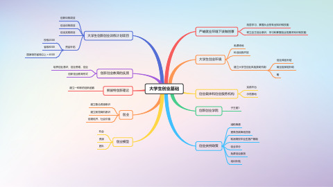 大学生创业基础(思维导图)