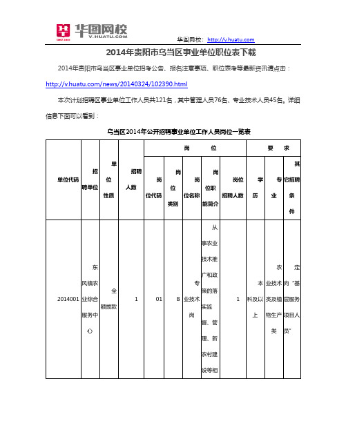 2014年贵阳市乌当区事业单位职位表下载