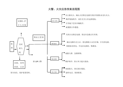 突发事件应急预案流程图样本