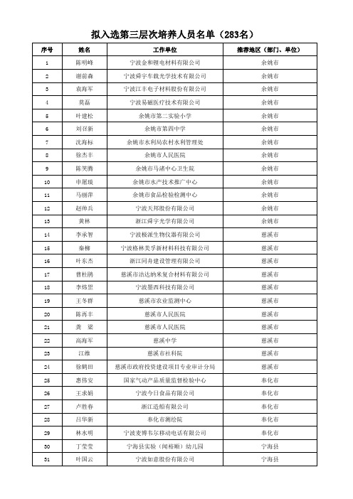 2015年宁波市领军拔尖人才入选公示名单(全市)