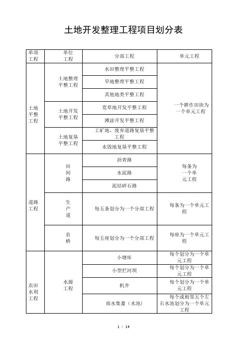 农田土地整理项目划分常用表格