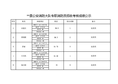 XX县公安消防大队专职消防员招收考核成绩公示【模板】