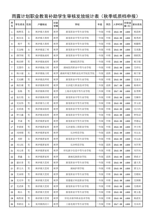 雨露计划职业教育补助学生审核发放统计表(秋季纸质档申报)