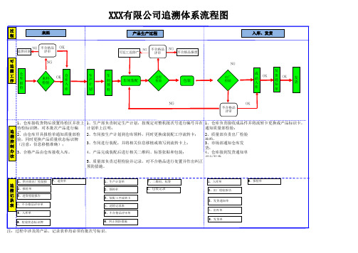 产品可追溯流程图