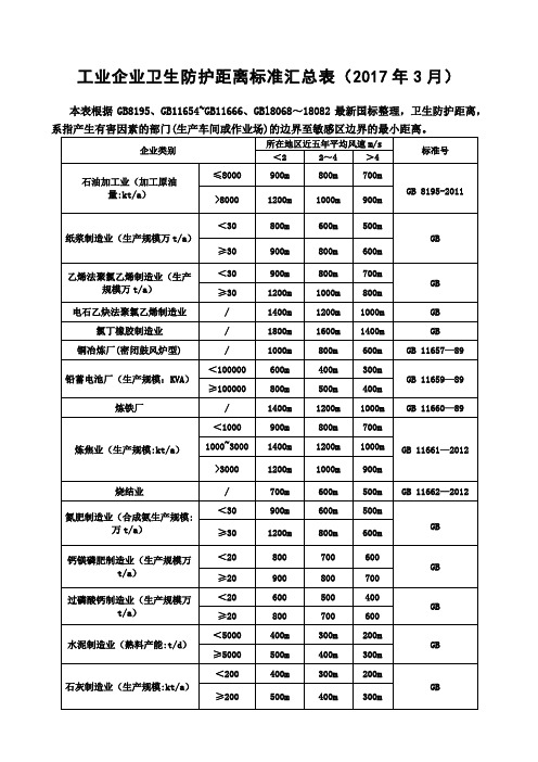 工业企业卫生防护距离标准汇总表