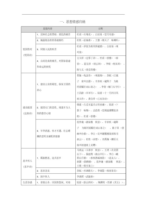 2018人教版语文古诗文思想情感归纳