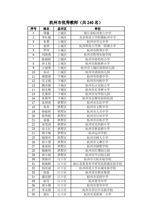 关于2014年杭州市优秀教师、优秀教育工作者人选的公示