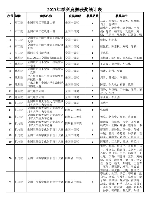 2017年学科竞赛获奖统计表