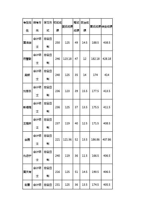 2019年硕士研究生复试成绩公示(会计硕士)