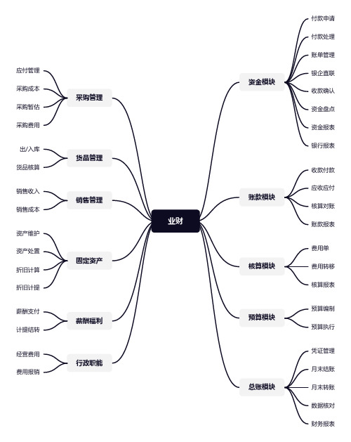 业财一体化(业务结合财务)