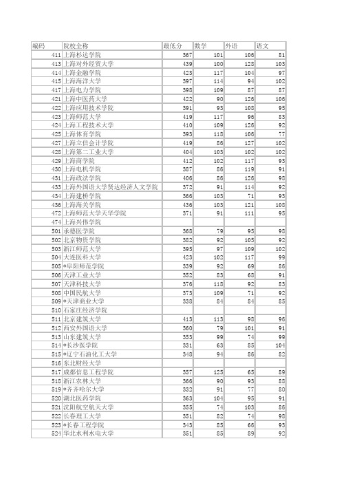 上海市2014年二本批次各校投档分数线(理科)