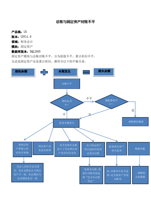 财务会计-固定资产-总账与固定资产对账不平