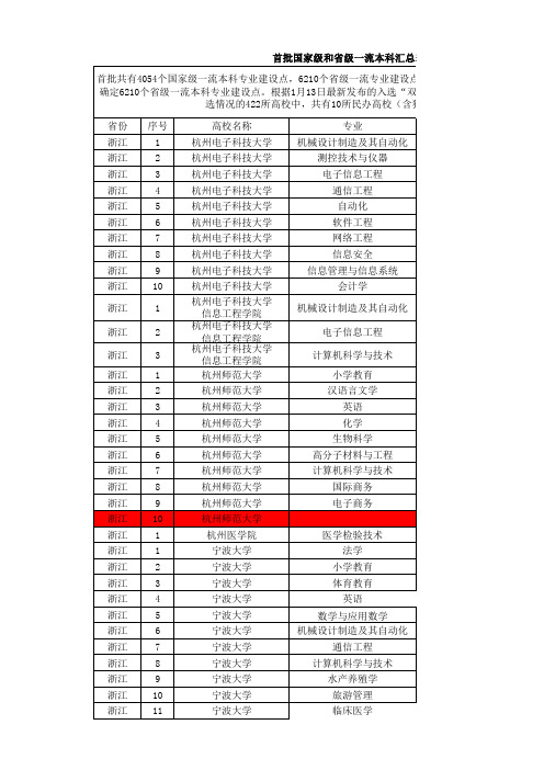 浙江省一流本科专业(国家级、省级)-2020年1月