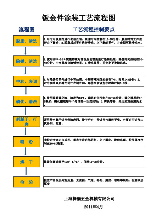 钣金件工艺流程图