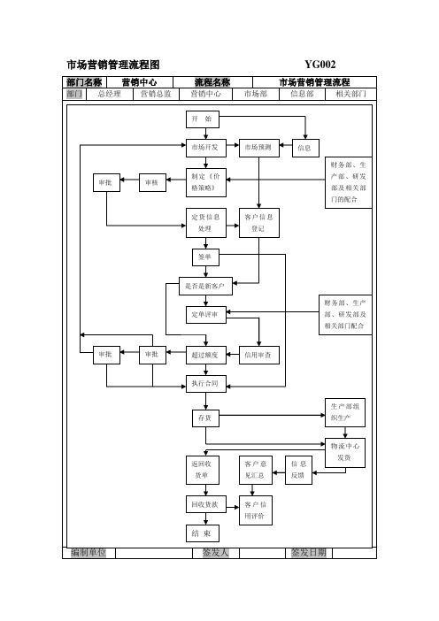 市场营销管理流程图