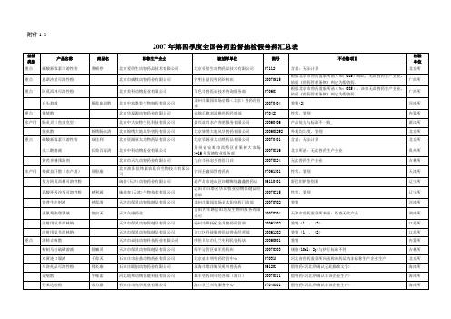 2007年第四季度全国兽药监督抽检假兽药汇总表(有公司)