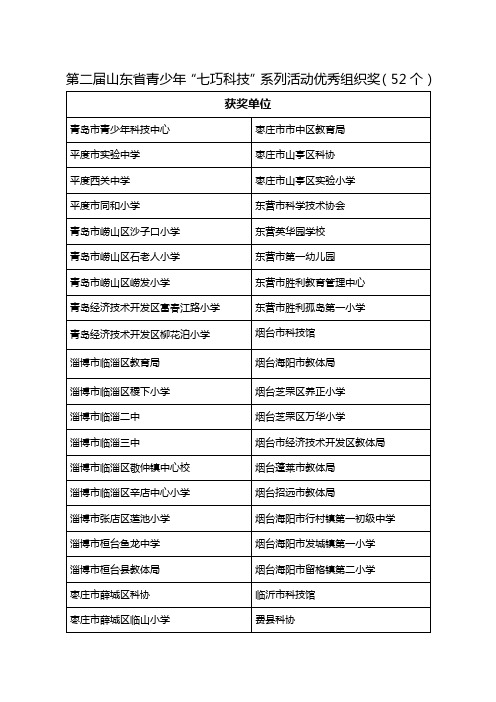 山东省青少年七巧科技系列活动优秀组织奖52个