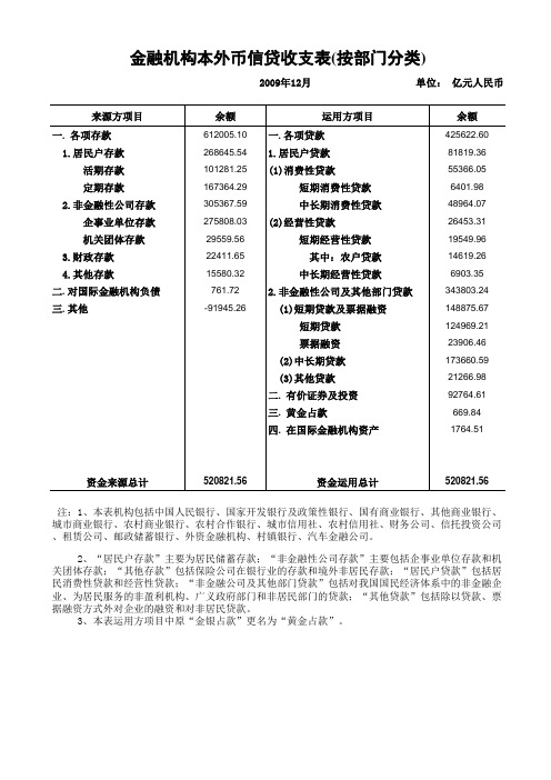 一、《金融机构本外币信贷收支表》(按部门分类)12xls