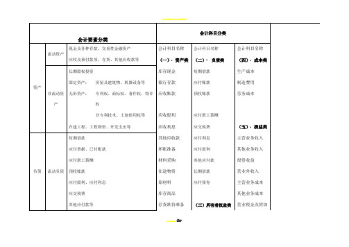 会计要素分类、会计科目分类明细表