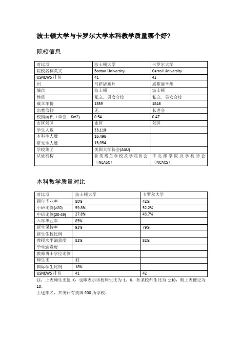 波士顿大学与卡罗尔大学本科教学质量对比