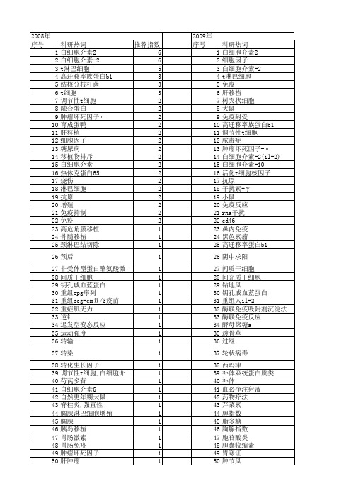 【国家自然科学基金】_白细胞介素-2(il-2)_基金支持热词逐年推荐_【万方软件创新助手】_20140801