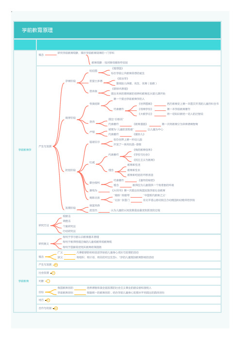 学前教育原理思维导图