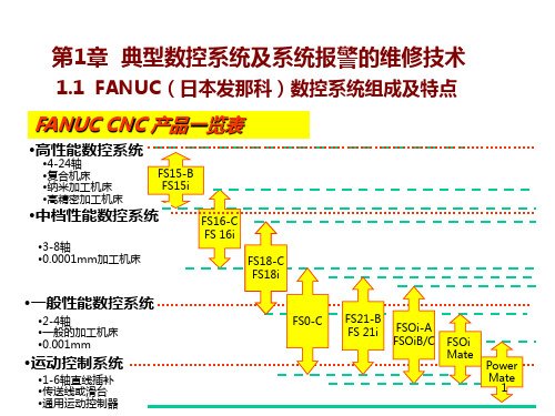 第一章数控机床故障诊断与维修技术 PPT课件